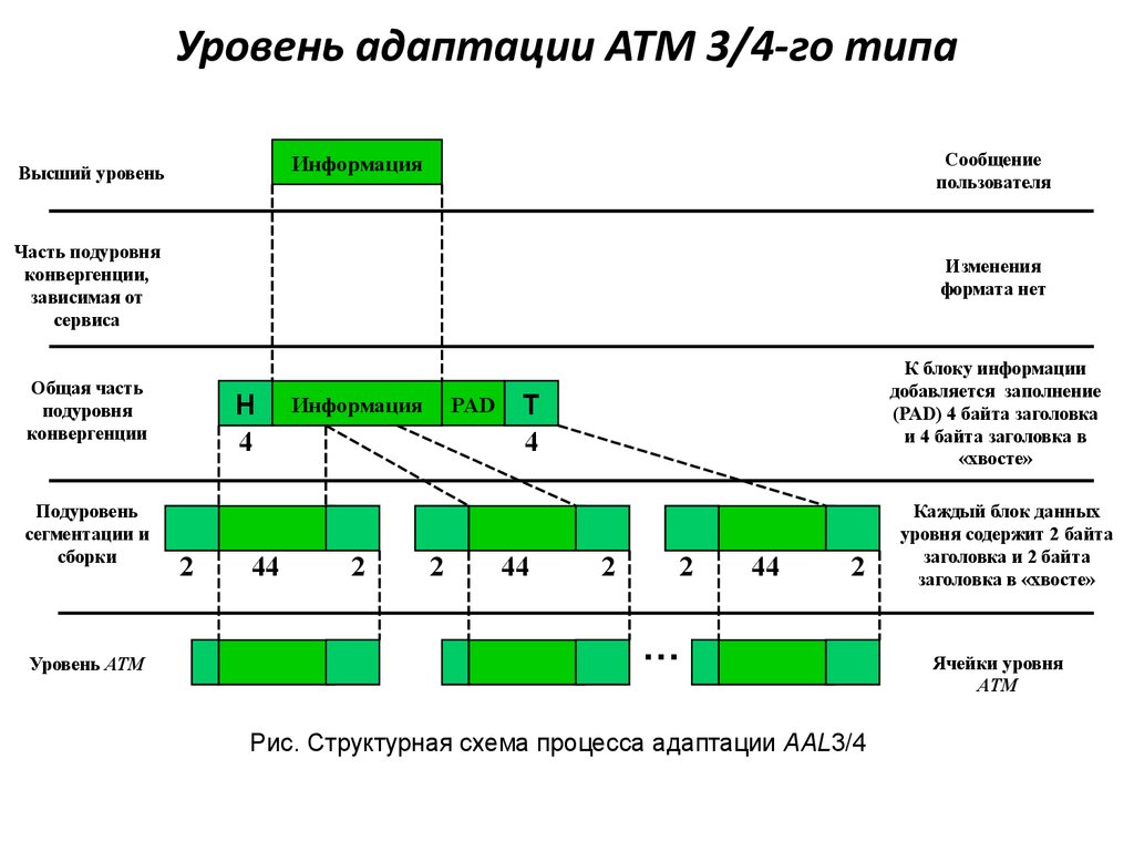 Уровень адаптации ATM 3/4-го типа