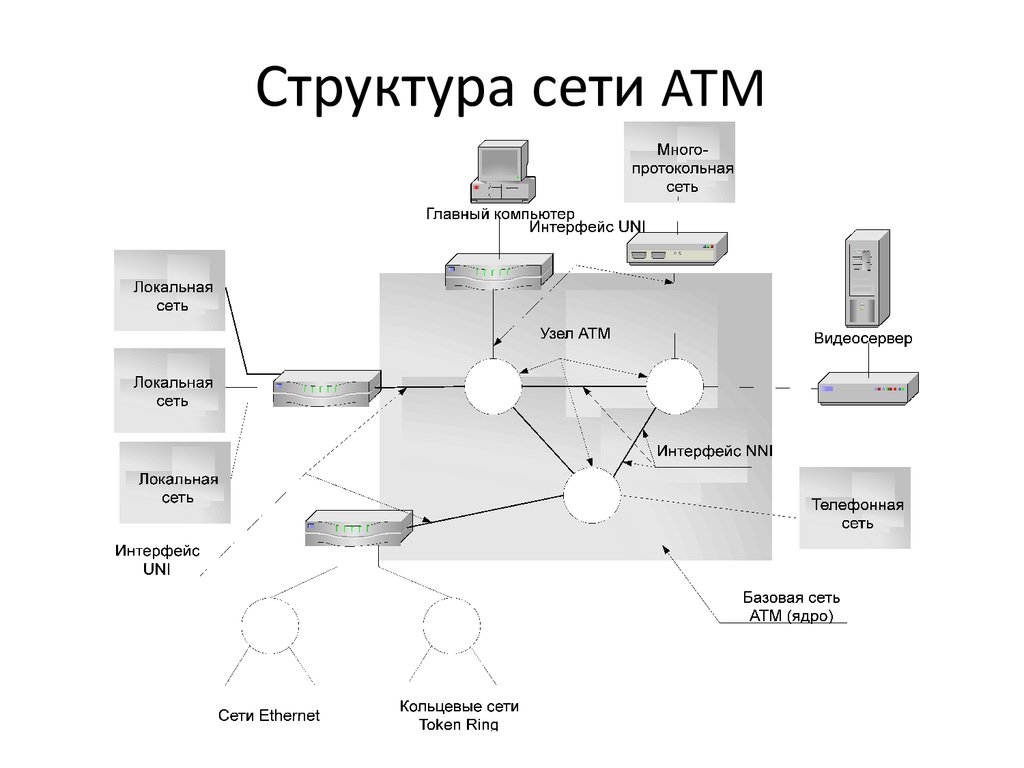 Структура сети АТМ