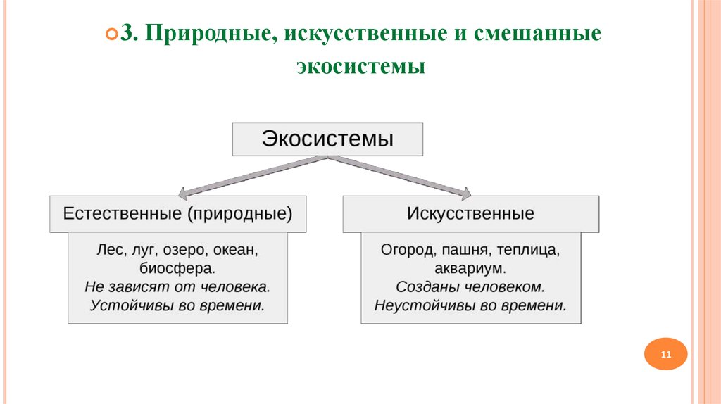 Искусственное описание. Природные и искусственные экосистемы. Искусственная экосистема и естественная экосистема. Естествееныеи искувственные эклоситемвы. Примеры природных и искусственных экосистем.