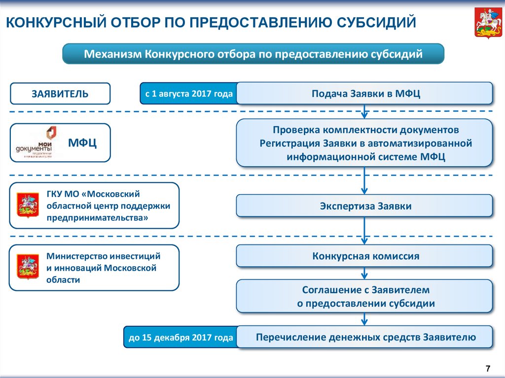 Порядок предоставления субсидий грантов начинающим субъектам малого предпринимательства