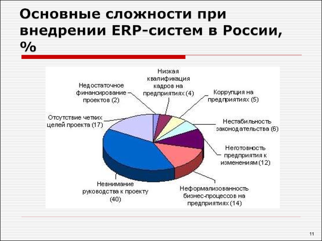 Основные сложности при внедрении ERP-систем в России, %