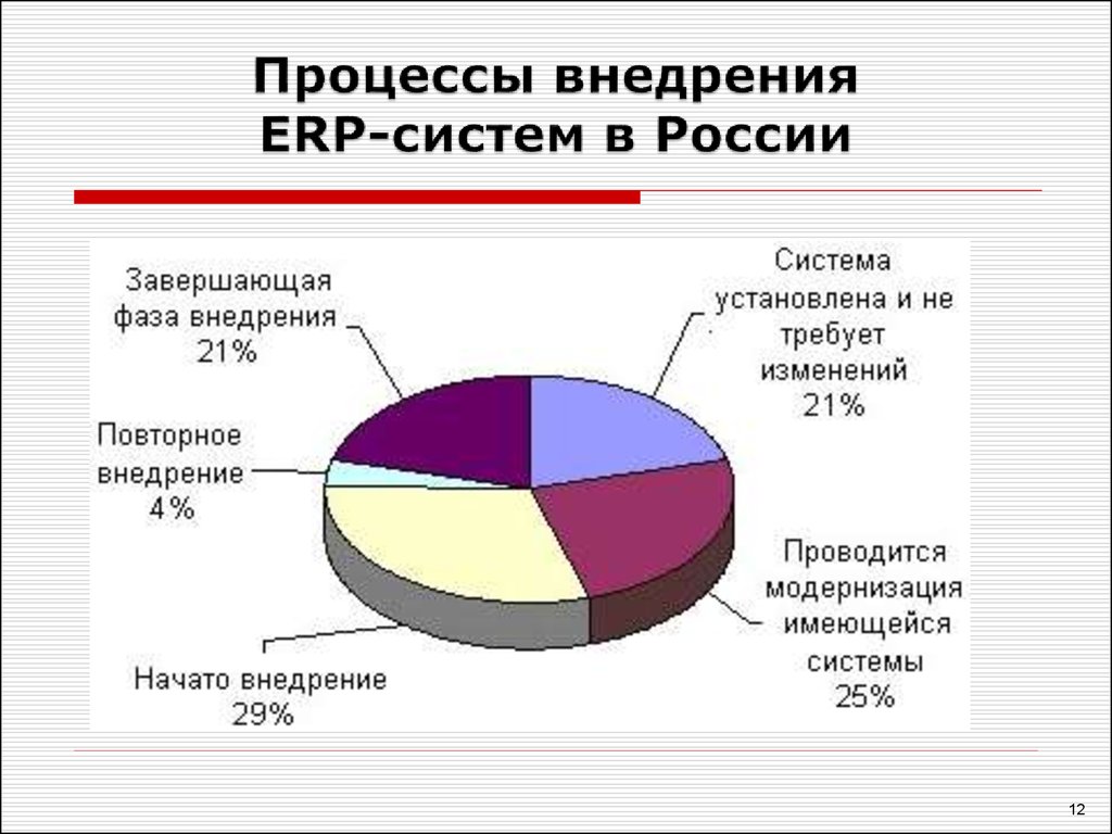 Процессы внедрения ERP-систем в России