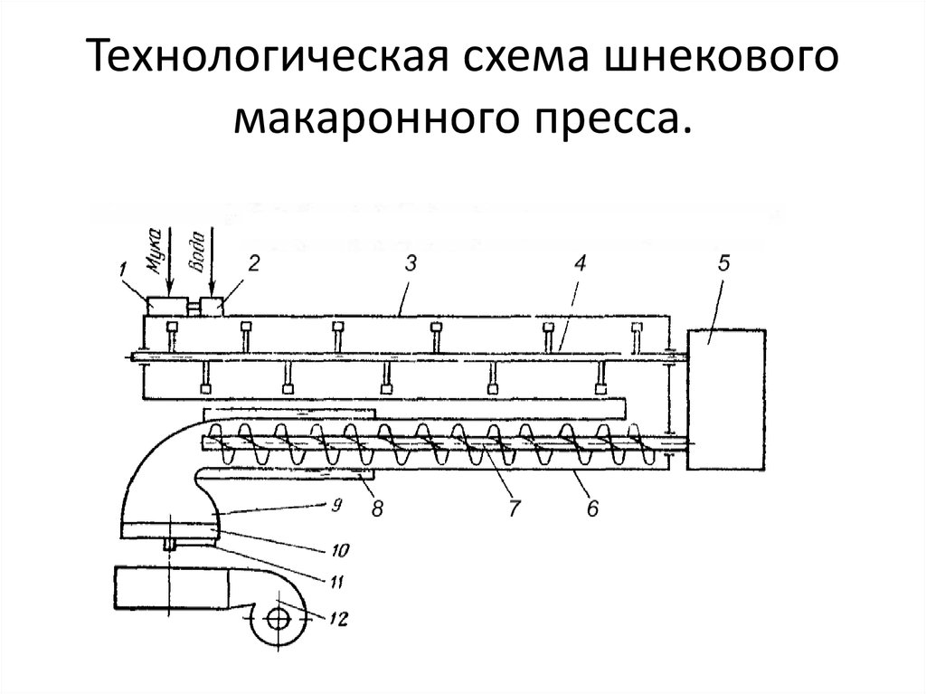 Схема производства макаронных изделий