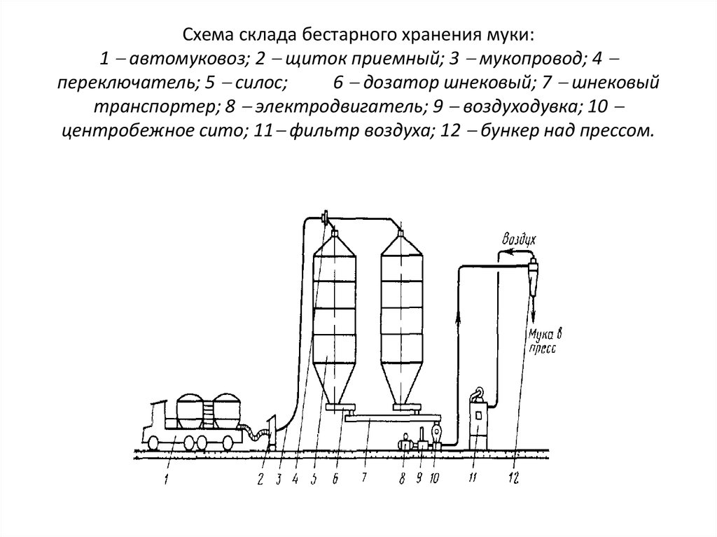 Схема производства макаронных изделий