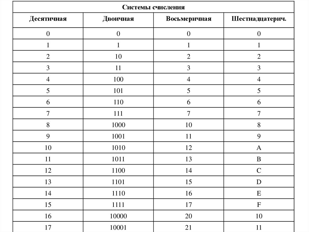 Десятичная восьмеричная шестнадцатеричная системы счисления