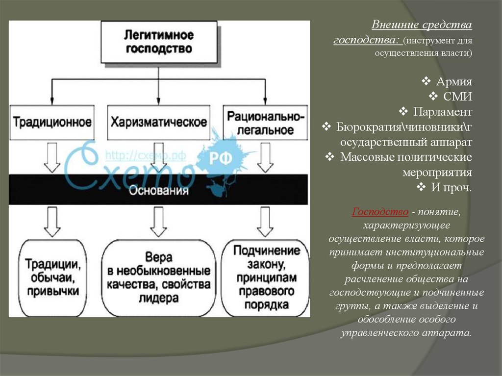 Термин характеризующий власть. Средства господства. Средства типов господства. Средства политического господства. Внешние средства любого типа господства.