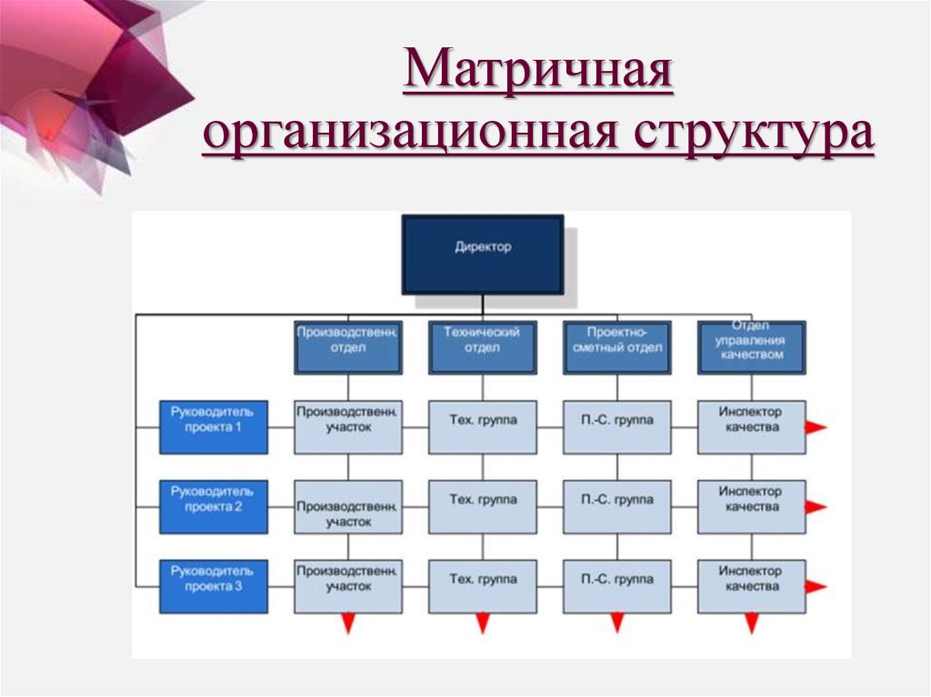 Дизайн организационной структуры