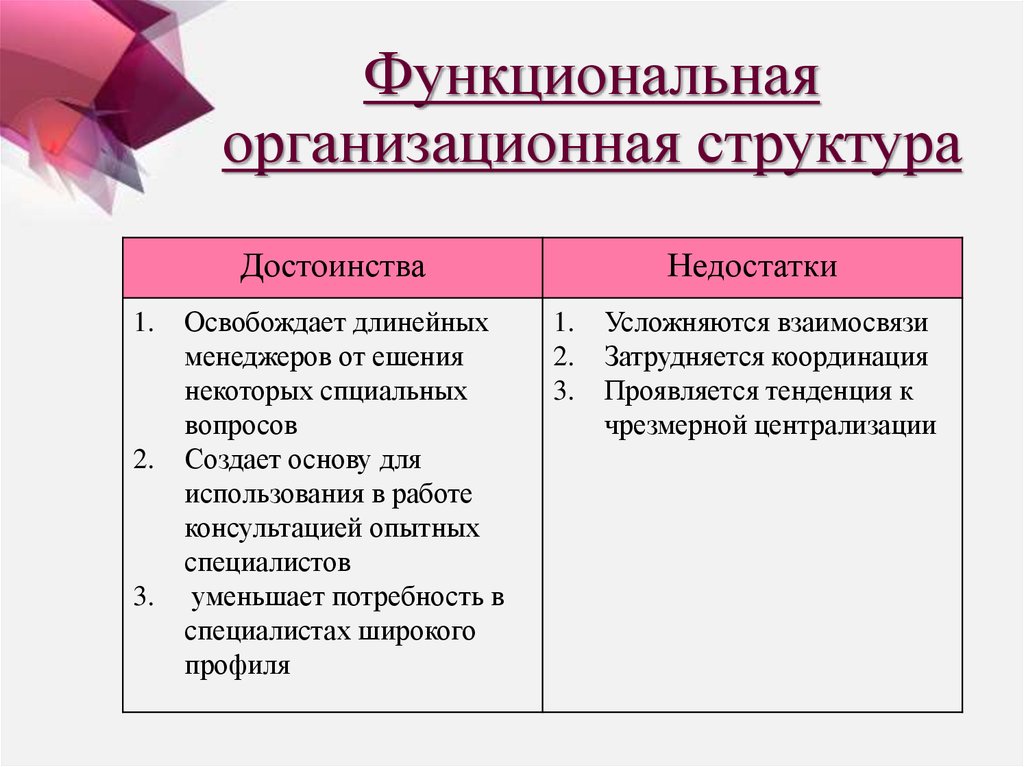 Достоинства структуры. Охарактеризуйте функциональные организационные структуры. Недостатки функциональной организационной структуры. Преимущества линейной организационной структуры. Плюсы и минусы организационных структур управления.