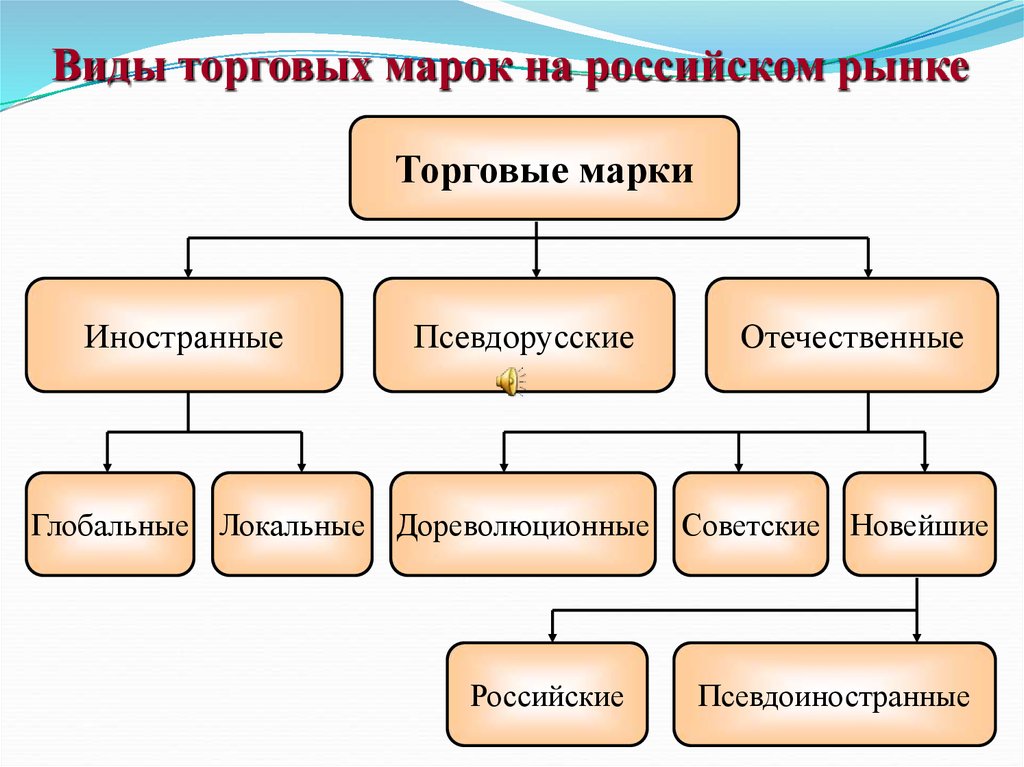 Виды коммерческих