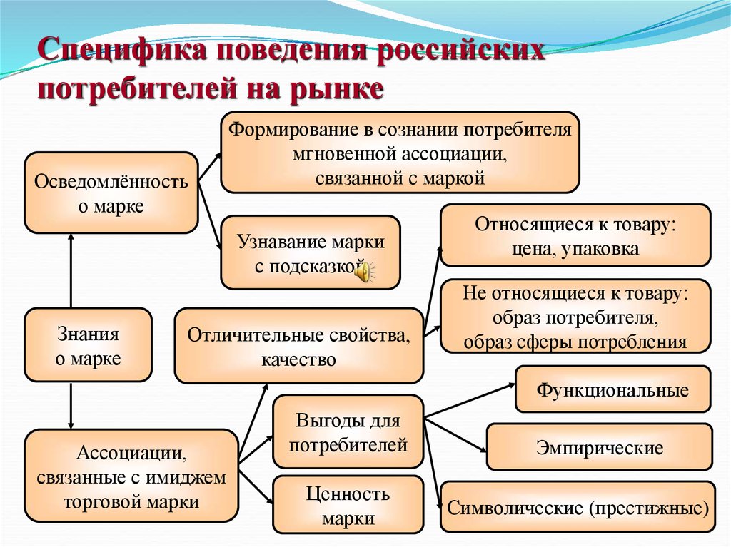 Российское поведение. Особенности поведения потребителей. Поведенческие характеристики потребителей. Современное поведение потребителя. Особенности поведения современного потребителя.