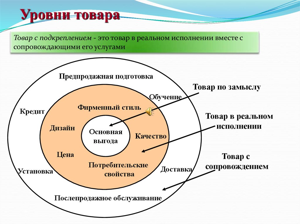 Товары и услуги в соответствии