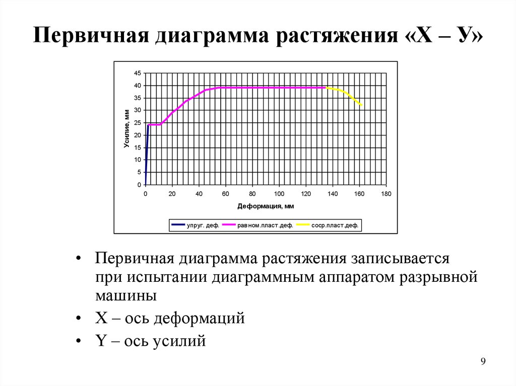 Сталь на растяжение диаграмма