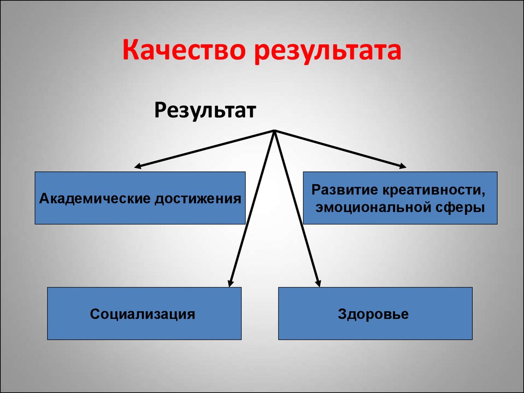 Качество результата. Качество результат итог. Картинки Результаты качества. Качество результатов до определяет.