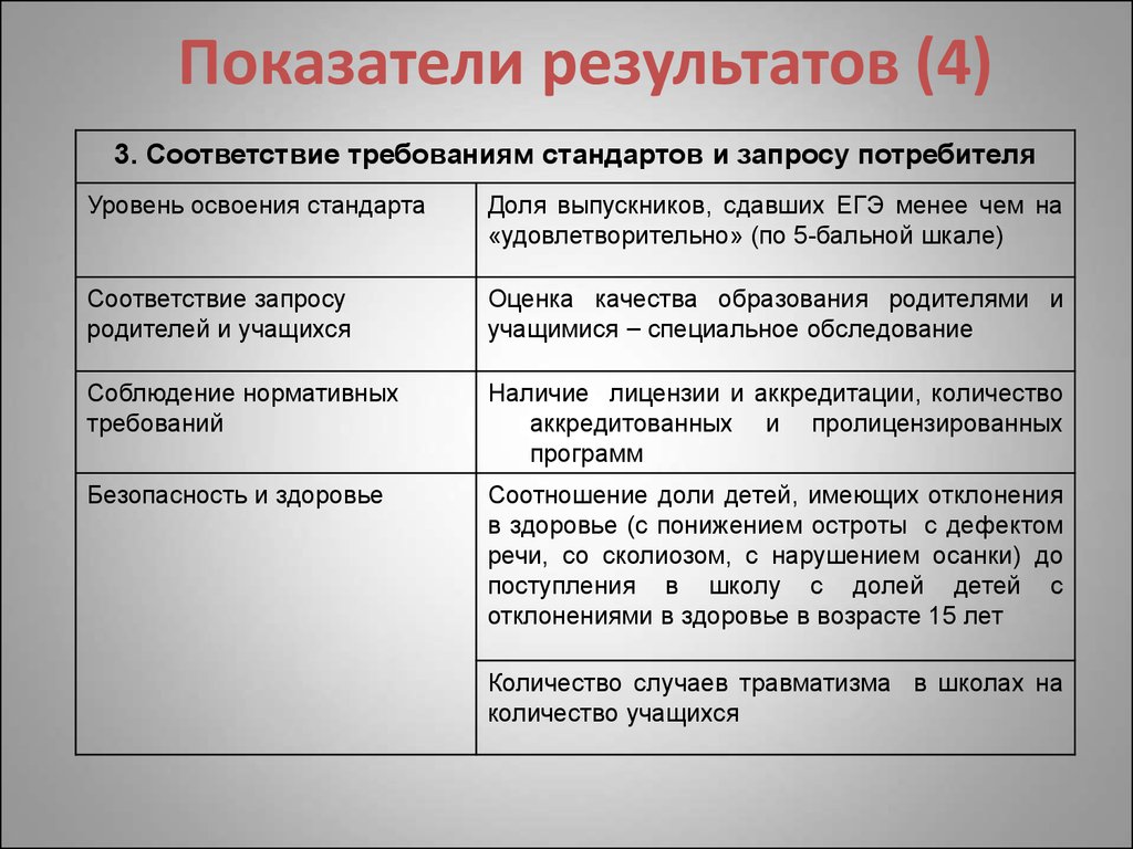 Показатели результатов. Соответствие запросам потребителя это. Соответствие запроса результату это. Показатели или Результаты. Соответствие запросу оценки магазинах.