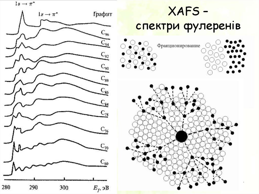 XAFS – спектри фулеренів