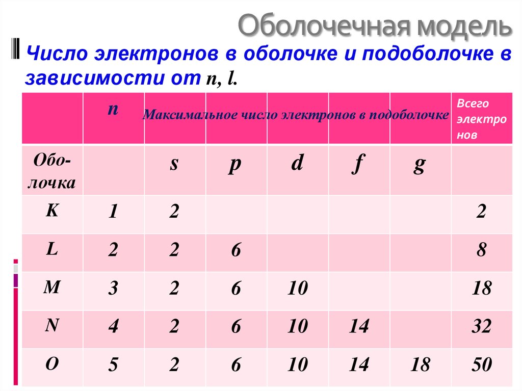 Максимальное число электронов