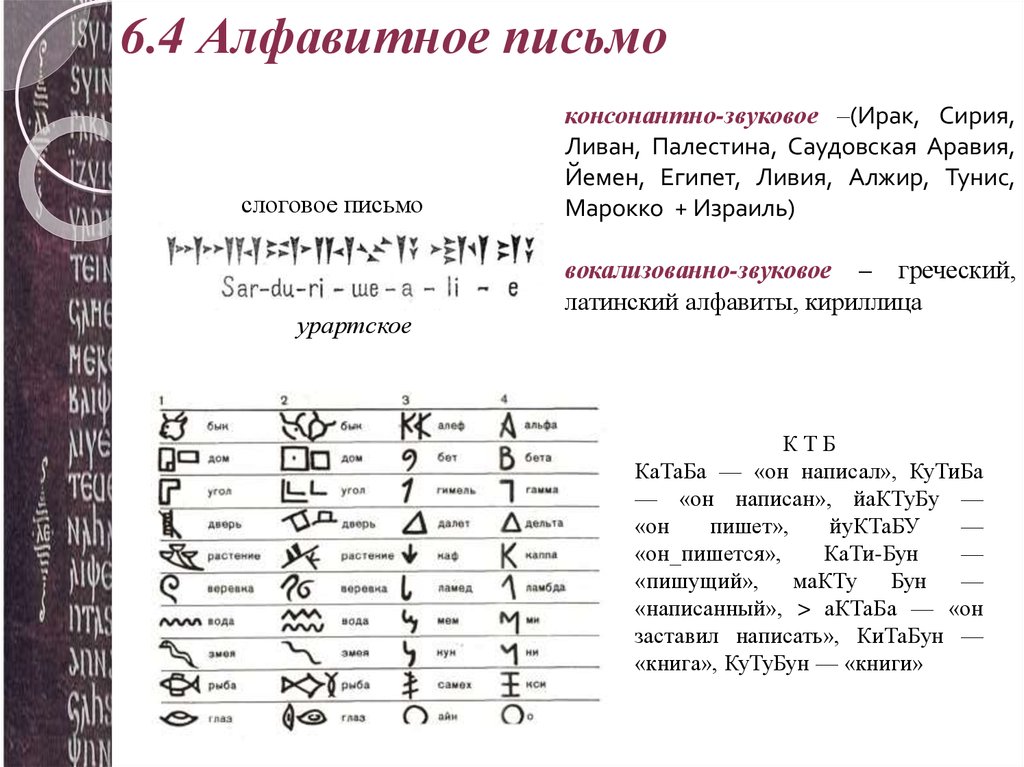 Издавать письмо. Консонантно-звуковое письмо. Алфавитное письмо. Вокализовано-звуковое письмо. Консолантно-воколическое письмо.