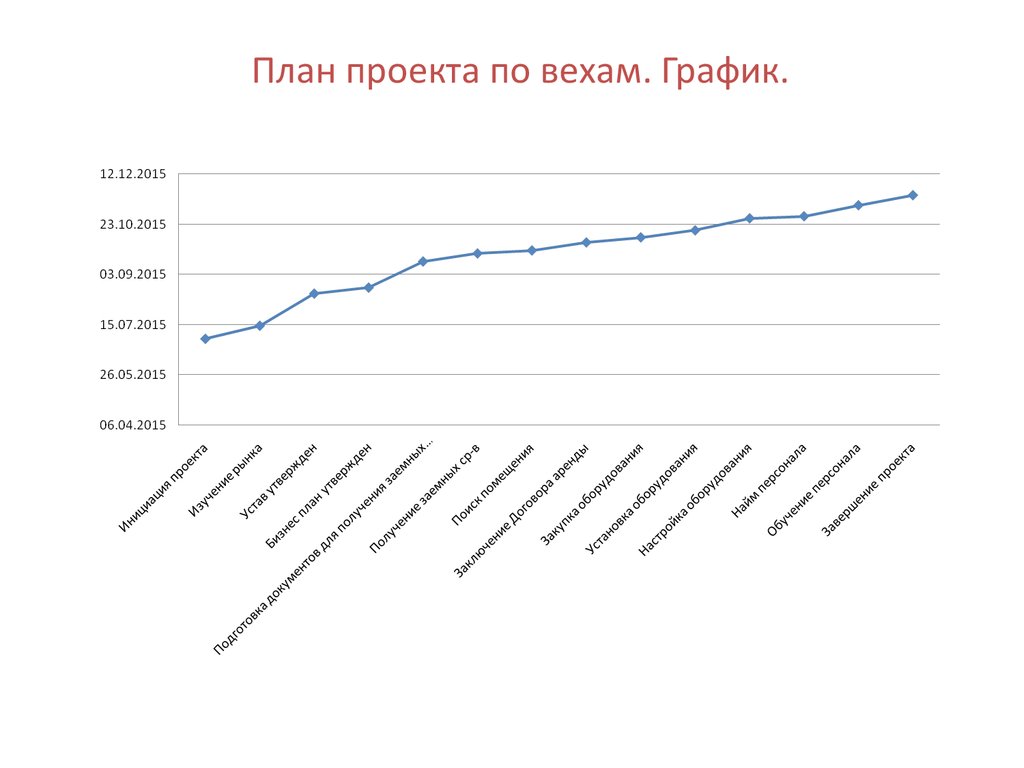 План по вехам проекта