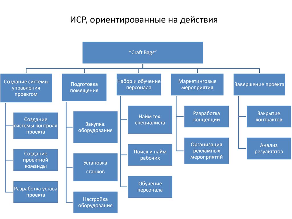 Структурная декомпозиция проекта по времени и контрольным событиям определяющим ход