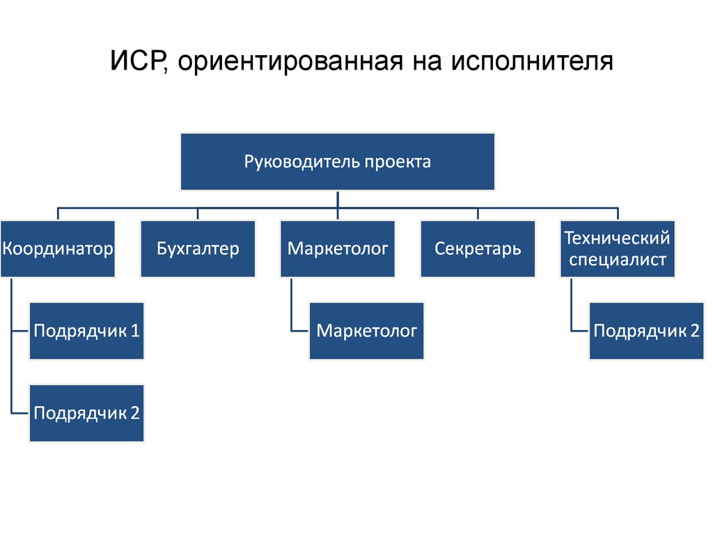 Иерархическая структура работ проекта