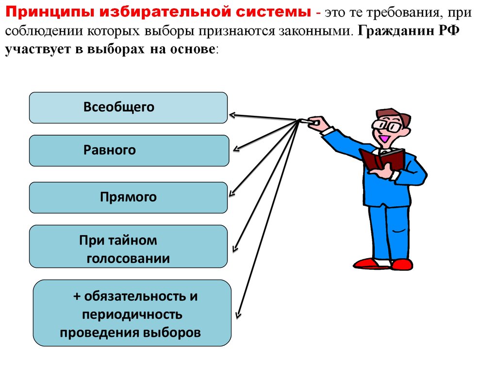 Обязательность выборов. Принципы избирательной системы РФ. Принцип прямое избирательное право.