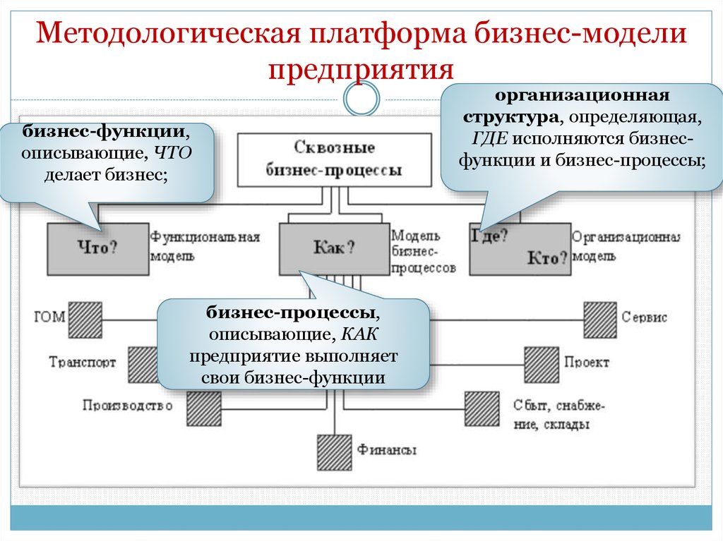 Организация модели системы