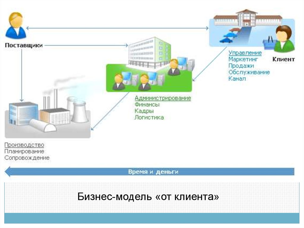 Модель гостиничного бизнеса. Модели организации гостиничного бизнеса. Модели организации гостиничных предприятий модель Ритца.