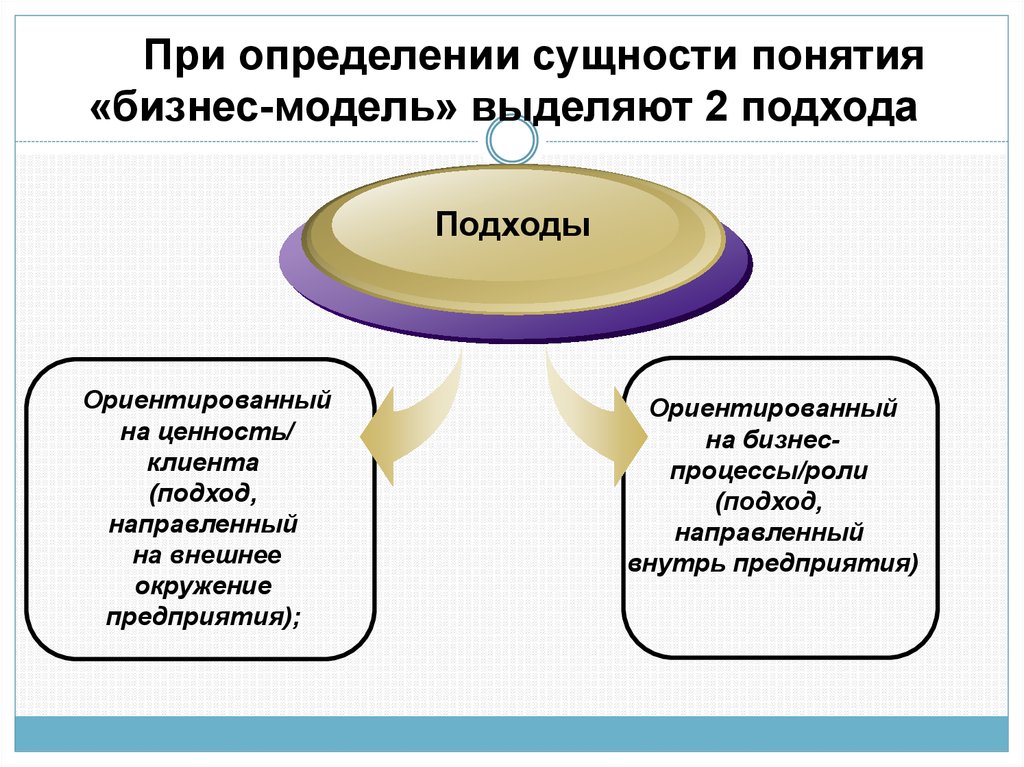 Определи сущность. Отличительными чертами концепции бизнес-моделирования являются:. Подходы к бизнес-моделированию. Подходы бизнес модели. Понятие бизнес модели.