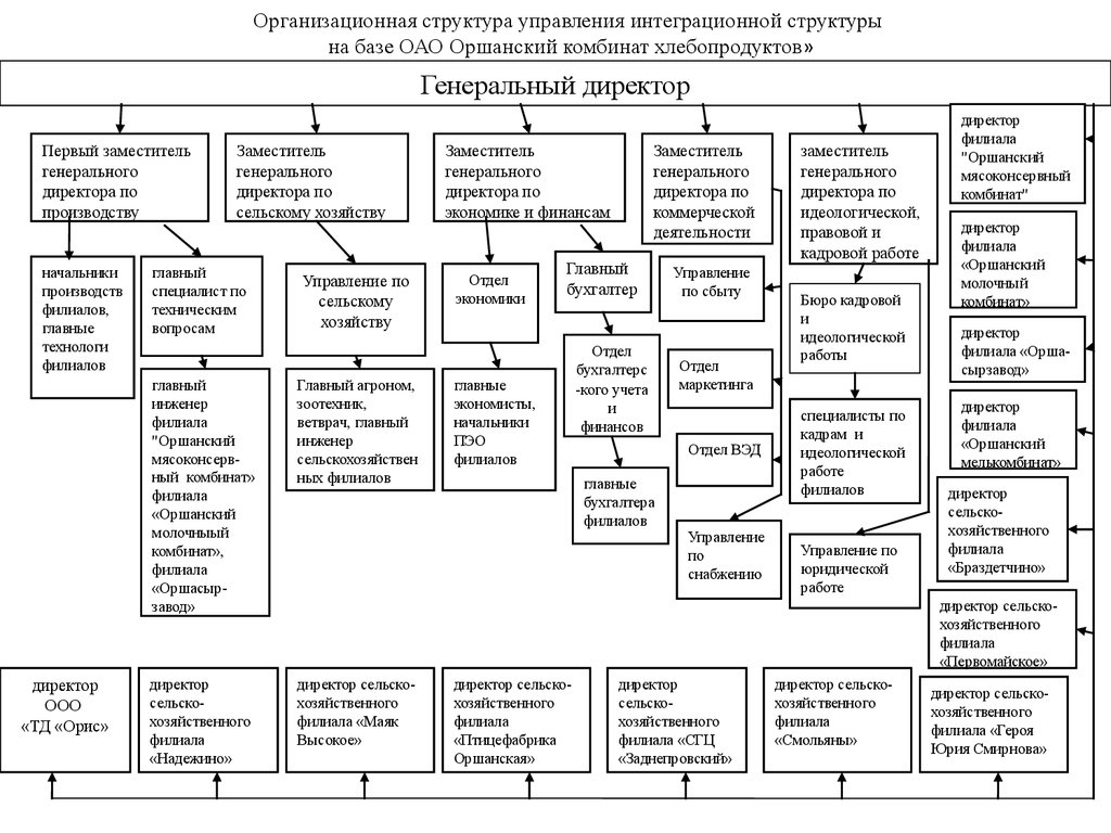 Организационная структура хлебокомбината схема