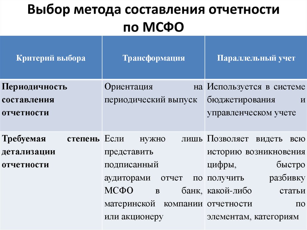 Виды международного учета