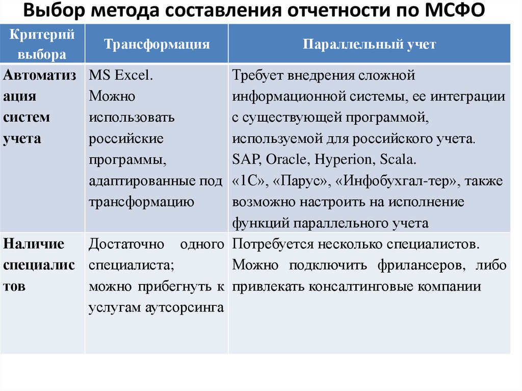 Переход предприятия к составлению отчетности по мсфо является ли проектом