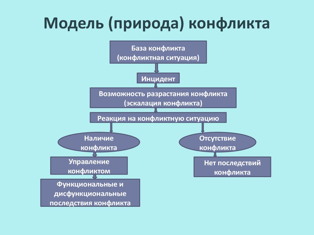 Схема возникновения конфликта