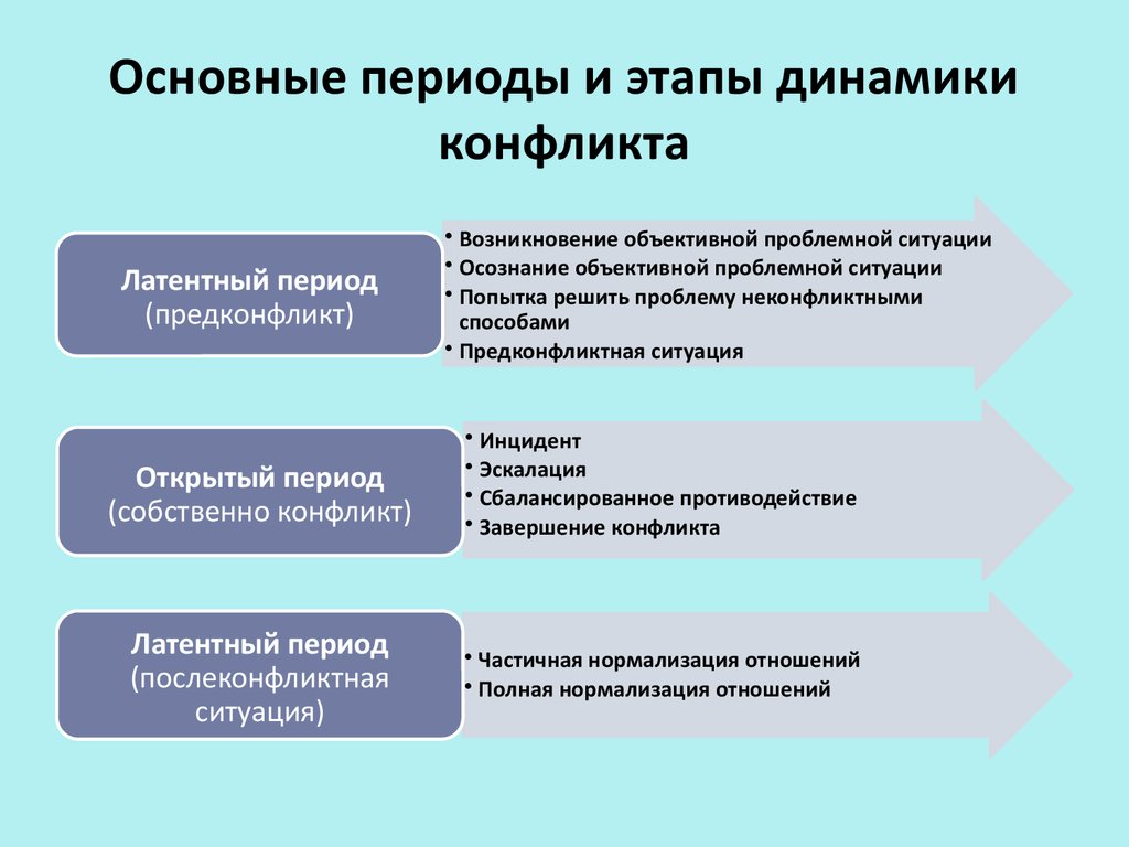 Динамика конфликта в психологии презентация