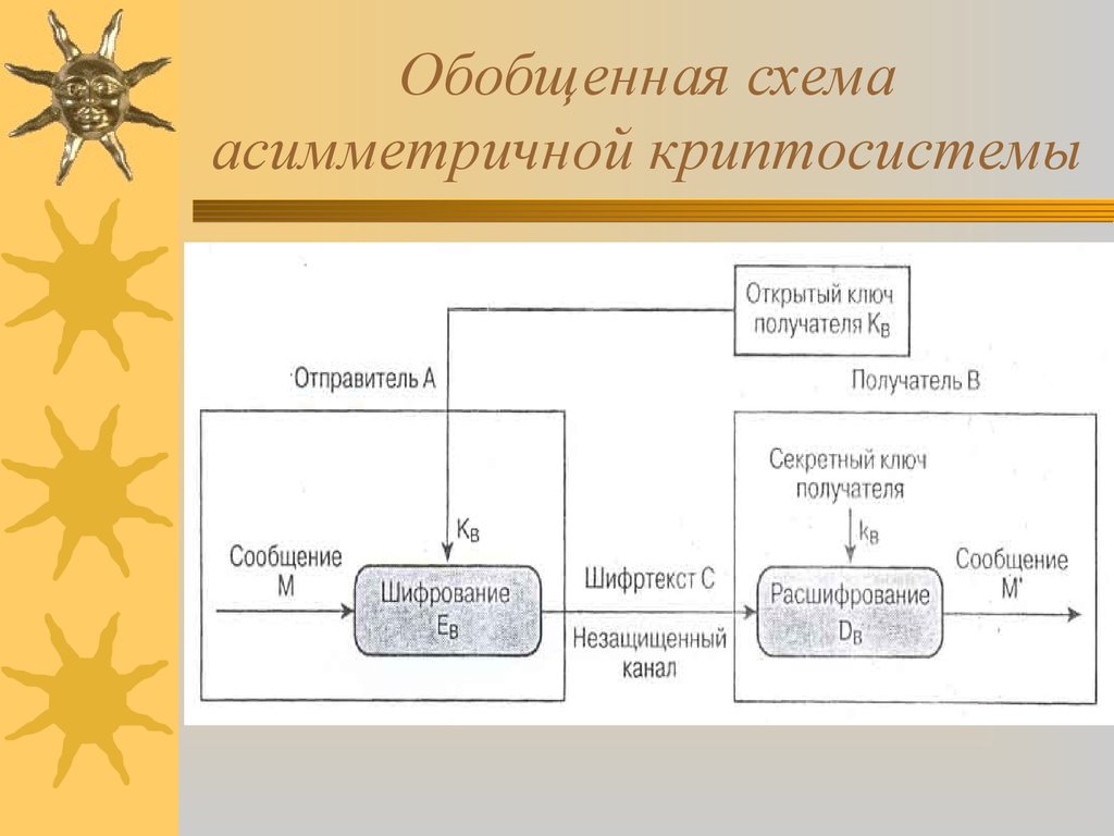 Алгоритм шифрования rsa презентация