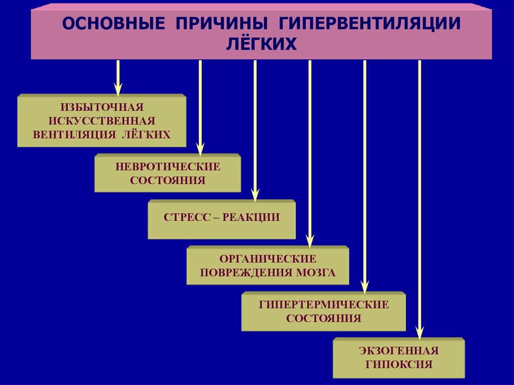 Дыхательная недостаточность патофизиология презентация