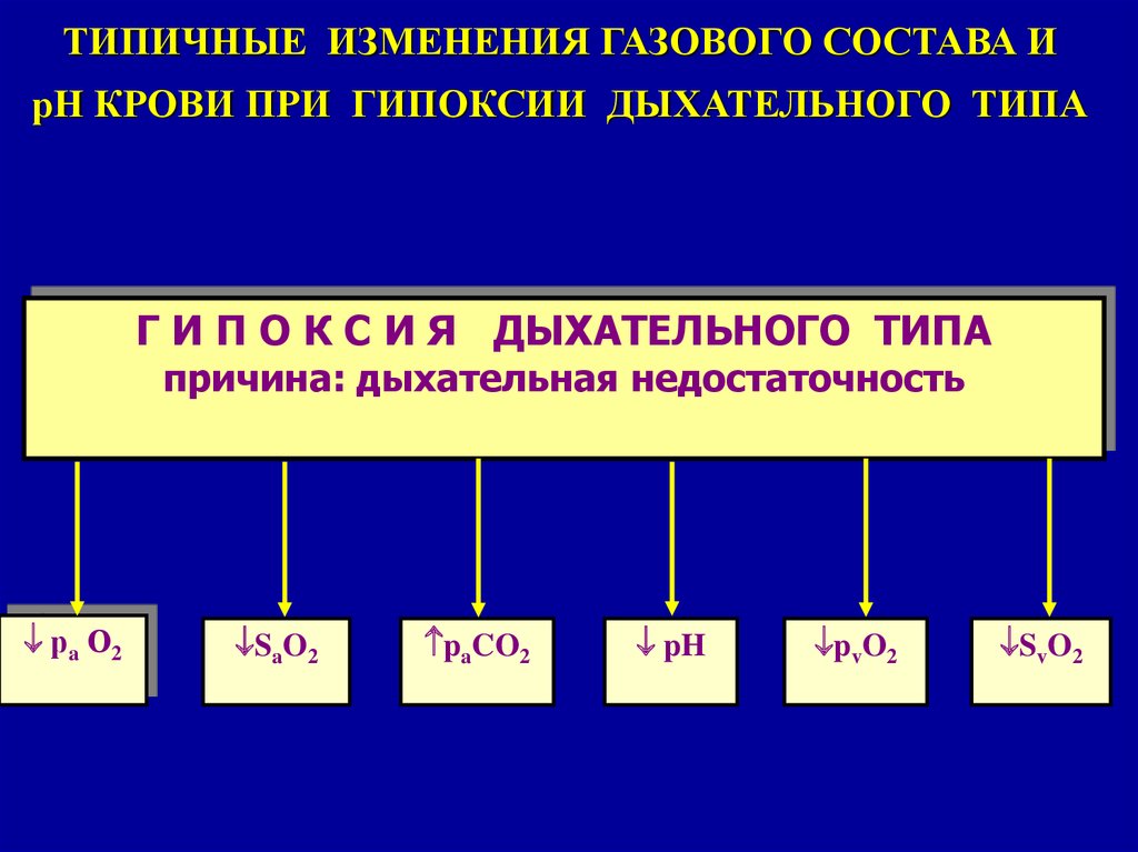 Причины дыхательной гипоксии. Дыхательная недостаточность патофизиология. Причины гипоксии дыхательного типа. Виды дыхательной недостаточности патофизиология. Виды дыхательной недостаточности по газовому составу крови.