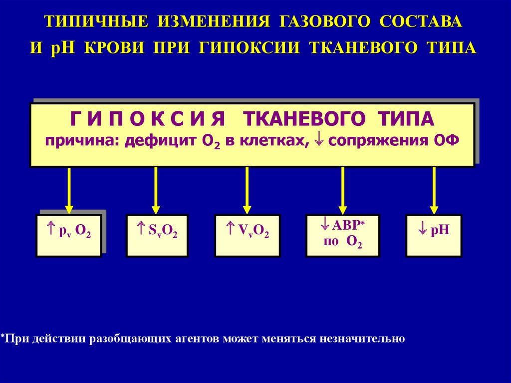 Причины дыхательной гипоксии. Изменение газового состава крови при гипоксии. Показатели газового состава при гипоксиях. Тканевой Тип гипоксии.