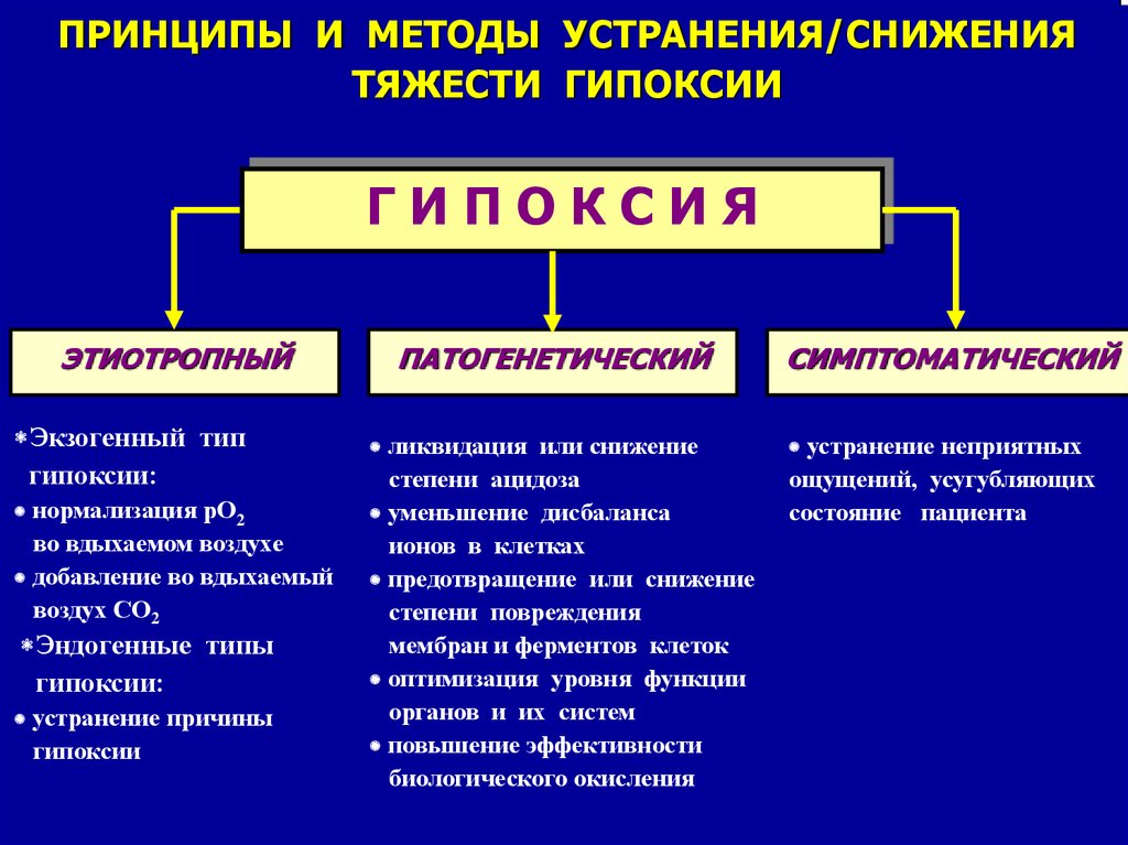 Стадии гипоксии