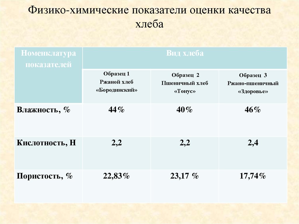 Химия оценки. Физико-химические показатели пшеничного теста. Физикоимические показатели качества хлеба. Физико-химические показатели хлеба. Физико-химические показатели качества хлеба.