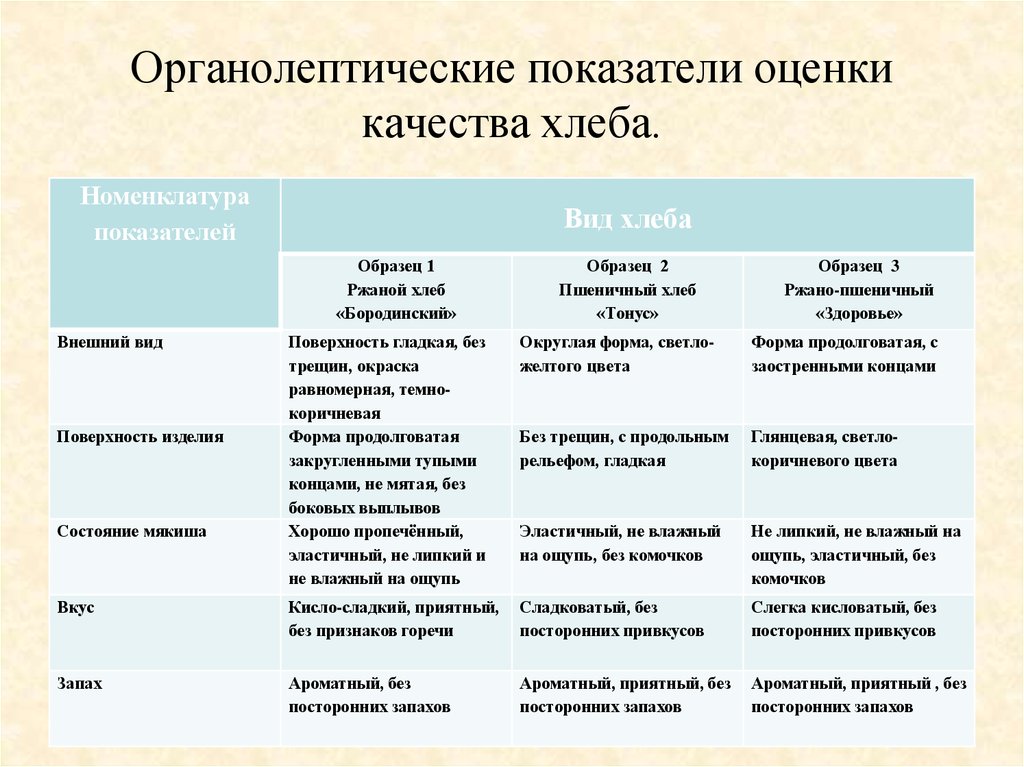 Фактические показатели качества. Органолептическая оценка хлеба пшеничного. Оценка качества хлеба и хлебобулочных изделий таблица. Органолептические показатели хлебобулочных изделий. Органолептические показатели ржаного хлеба.