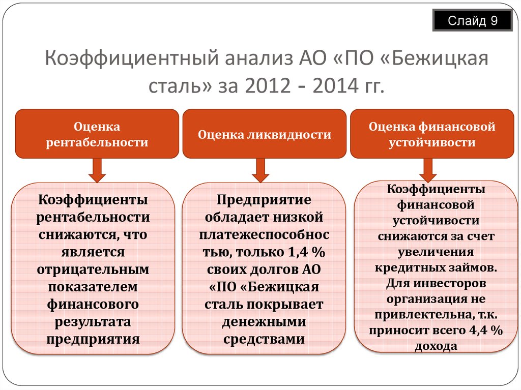 Анализ ао. Коэффициентный анализ. Коэффициентный способ финансового анализа. Коэффициентный метод анализа. Коэффициентный метод анализа финансового состояния.