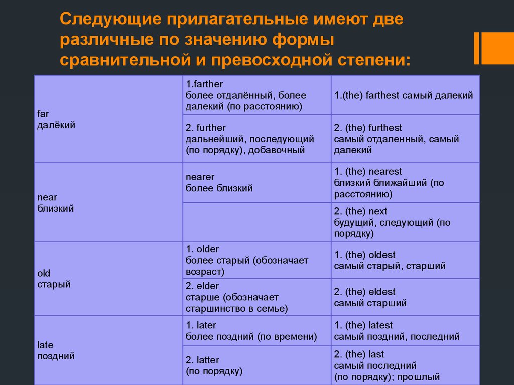 Heavy 3 степени сравнения. Patient в сравнительной степени на английском. Сравнительная степень прилагательных в английском языке. Сравнительные формы прилагательных в английском. Patient сравнительная и превосходная степень.