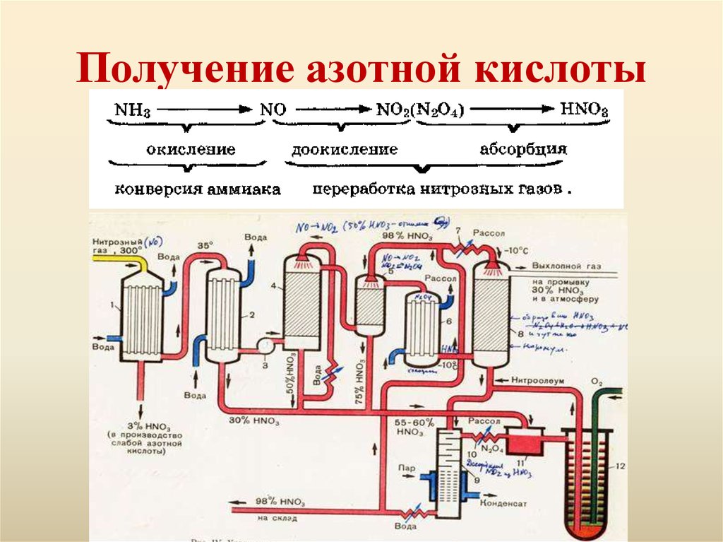 Стадии производства аммиака. Схема производства азотной кислоты из аммиака. Схема промышленного получения азотной кислоты. Синтез азотной кислоты из аммиака. Схема получения азотной кислоты в промышленности.