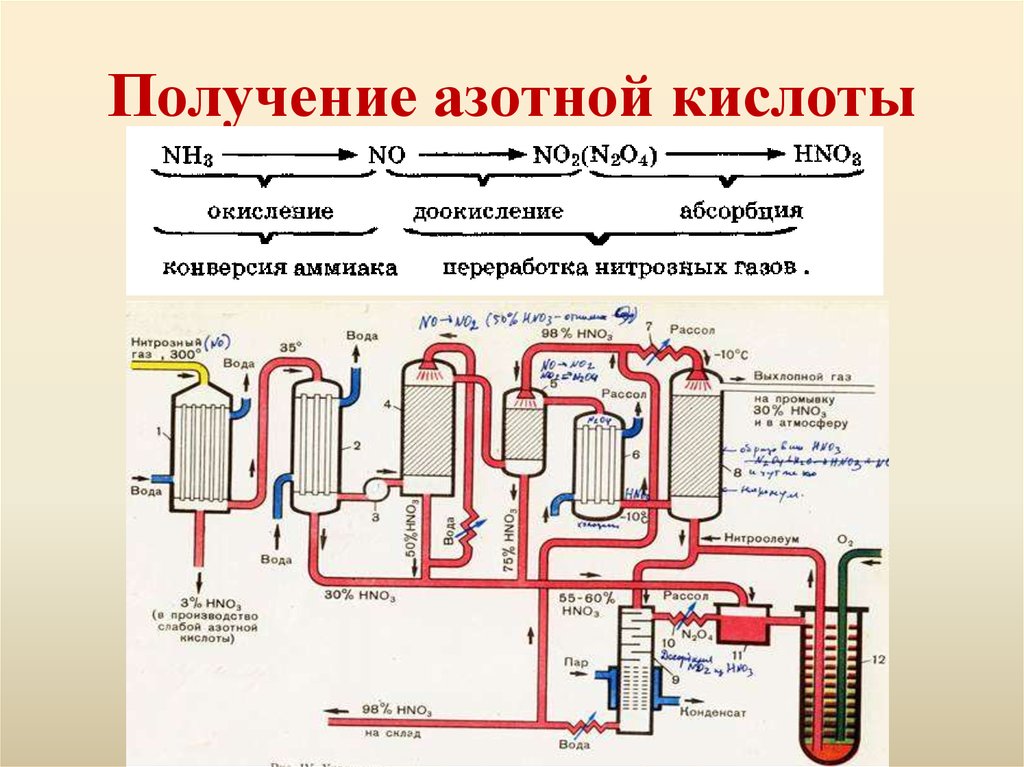 Производство азотной кислоты. Схема производства азотной кислоты из аммиака. Промышленный Синтез азотной кислоты. Схема промышленного получения азотной кислоты. Синтез азотной кислоты из аммиака.