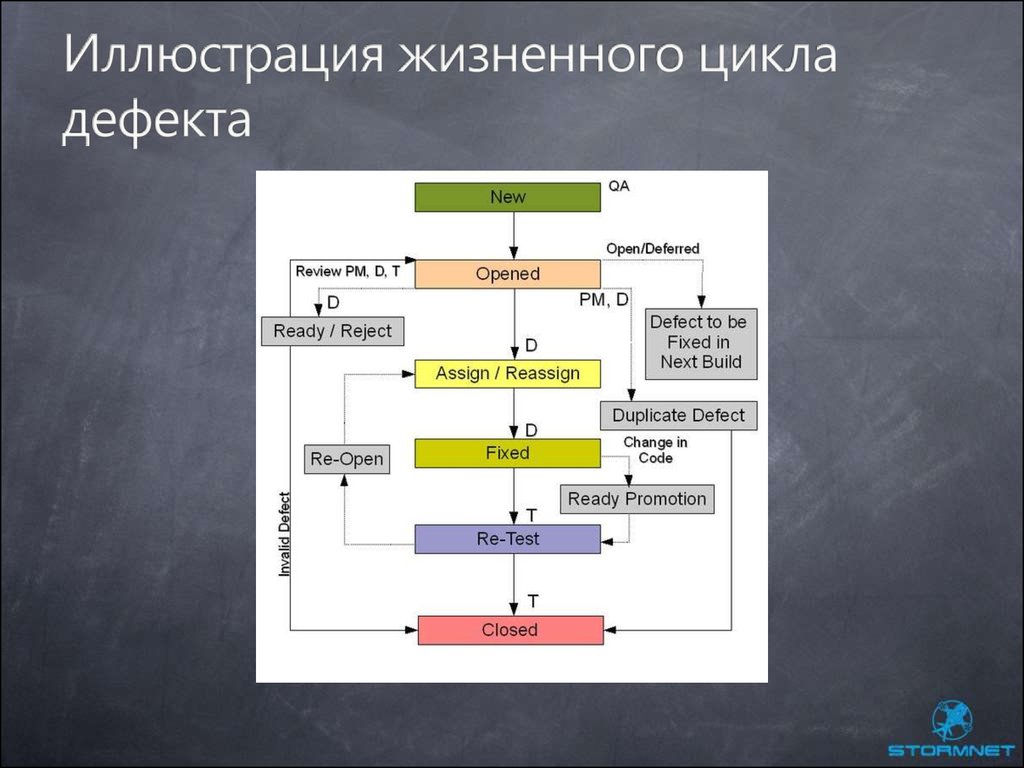 Баг жизненный цикл бага