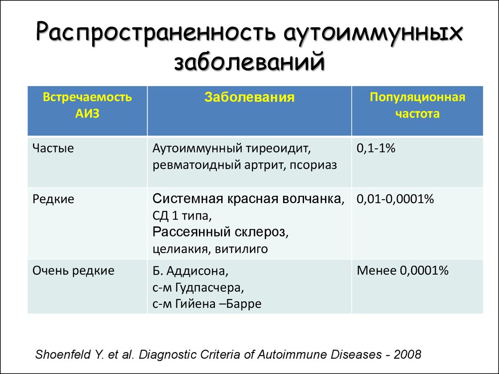 Иммунная температура. Аутоиммунные заболевания список. Аутоиммунные заболевания что это список заболеваний. Перечень аутоиммунных заболеваний список. Самые распространенные аутоиммунные заболевания.