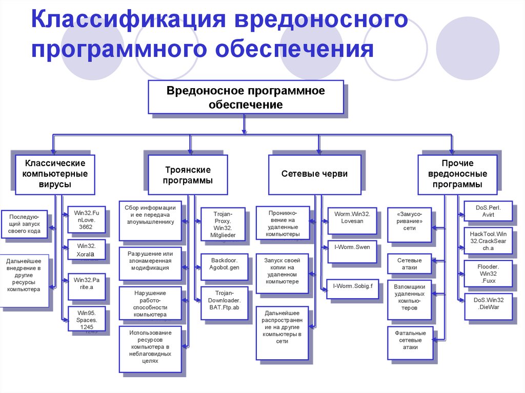 Схема компьютерных вирусов