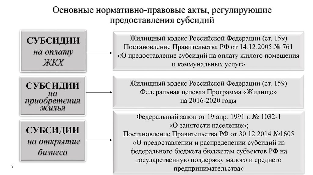 Социальная политика субсидии. Виды субсидий. Основные виды субсидий. Субсидии как вид социального обеспечения. Примеры предоставления субсидий.