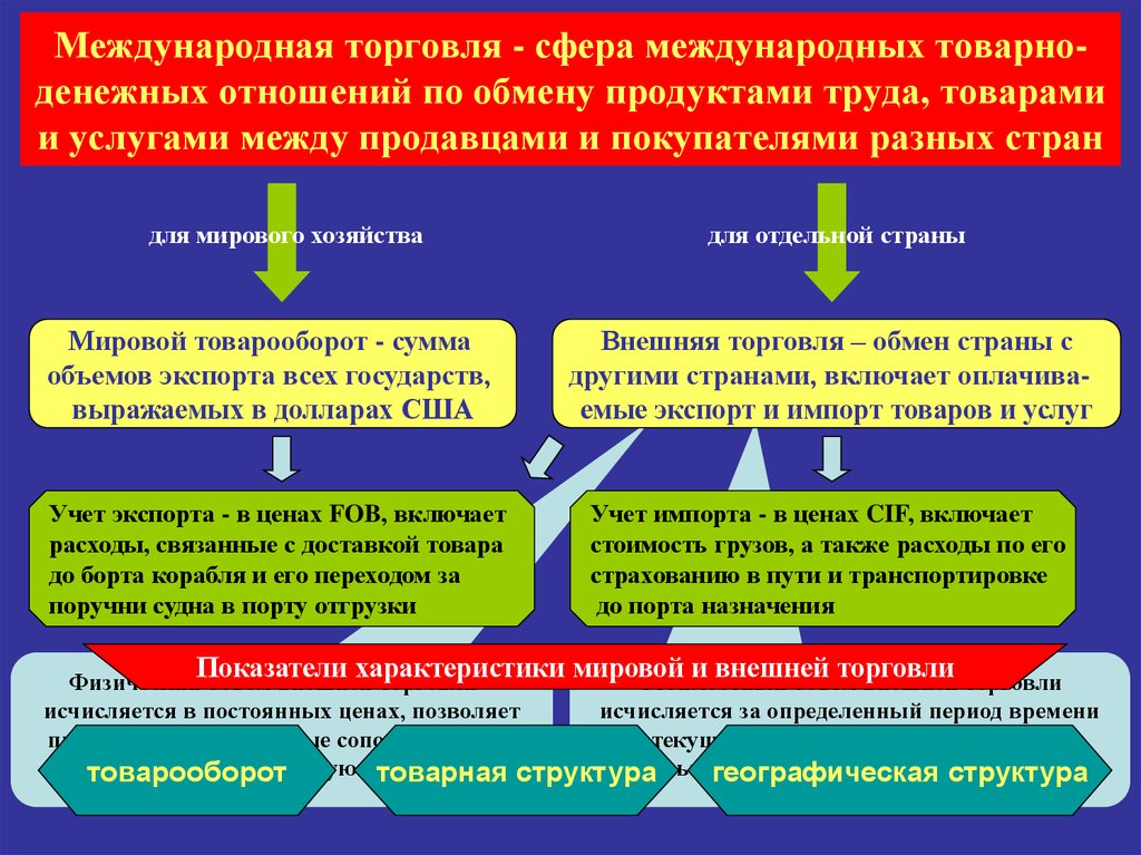 Реферат: Россия в международной торговле товарами и услугами