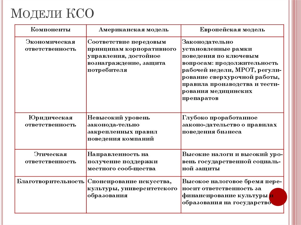 Анализ ксо. Модели КСО. Модели корпоративной социальной ответственности. Европейская модель КСО. Виды моделей КСО.